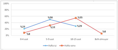 Grafik 2. Uyku dışında site içerisinde geçirilen zaman